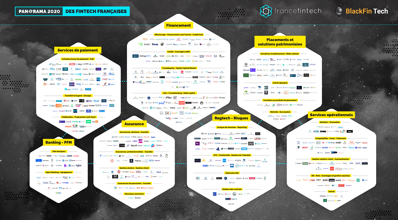 Panorama des fintech