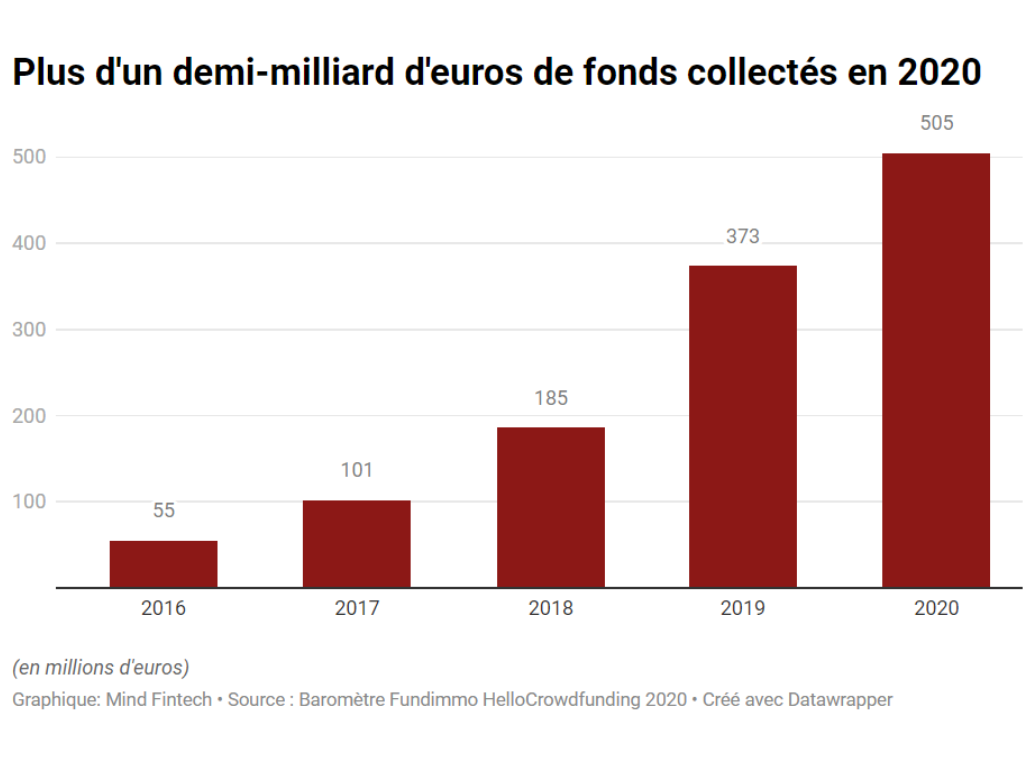 Crowdfunding Immobilier 2020