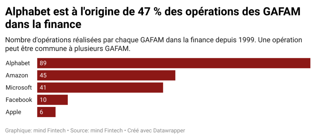 Alphabet est à l'origine de 47 % des opérations des GAFAM dans la finance depuis la fin des années 2000