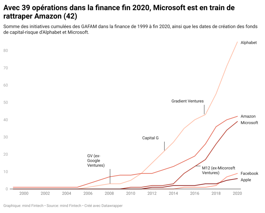 Avec 39 opérations dans la finance fin 2020, Microsoft est en train de rattraper Amazon (42)