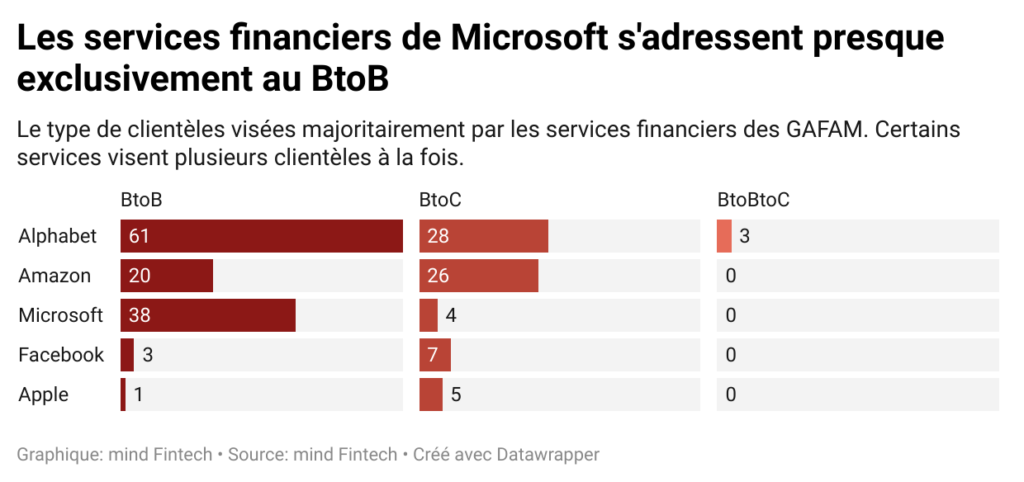 Les services financiers de Microsoft s'adressent presque exclusivement au BtoB