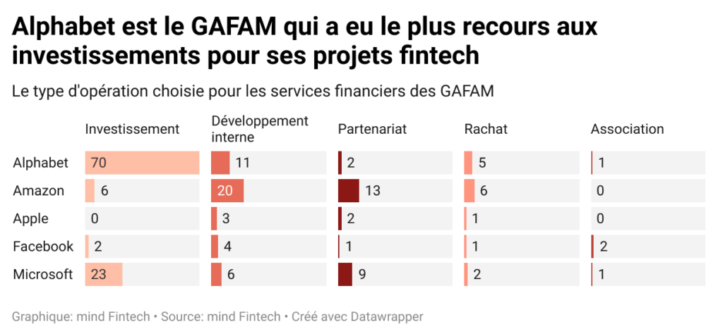 Alphabet est le GAFAM qui a eu le plus recours aux investissement pour ses projets fintech