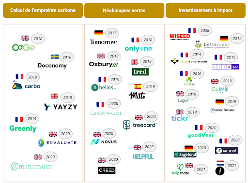 Les fintech vertes BtoC