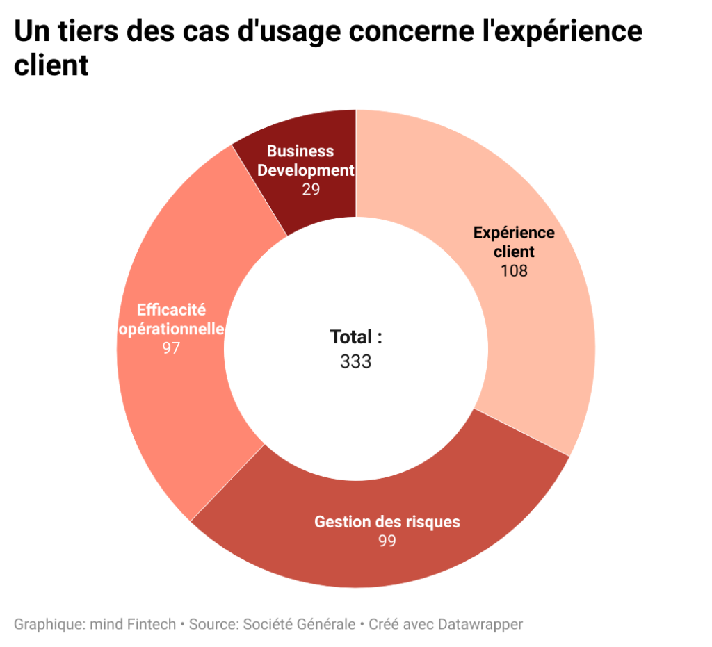 Les cas d'usage liés à l'intelligence artificielle