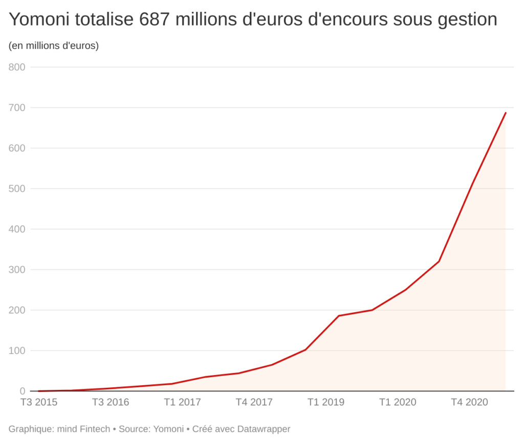 Encours de Yomoni à fin décembre 2021