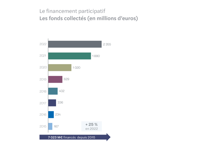 Baromètre Crowdfunding Fonds Collectés 2022