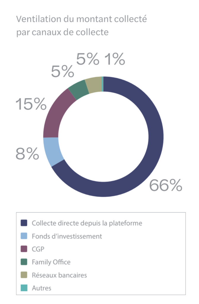 Canaux de collecte crowdfunding - 2022