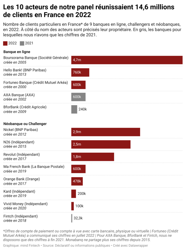 Le nombre de clients des banques en ligne et néobanques actives en France, au 31 décembre 2022
