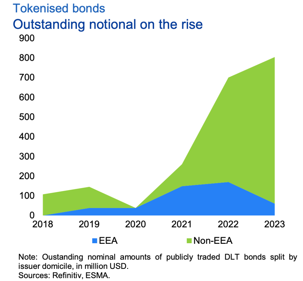 Obligations Tokenisées 2023