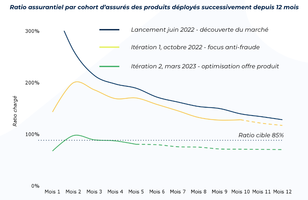Évolution de la rentabilité technique des contrats Sharelock