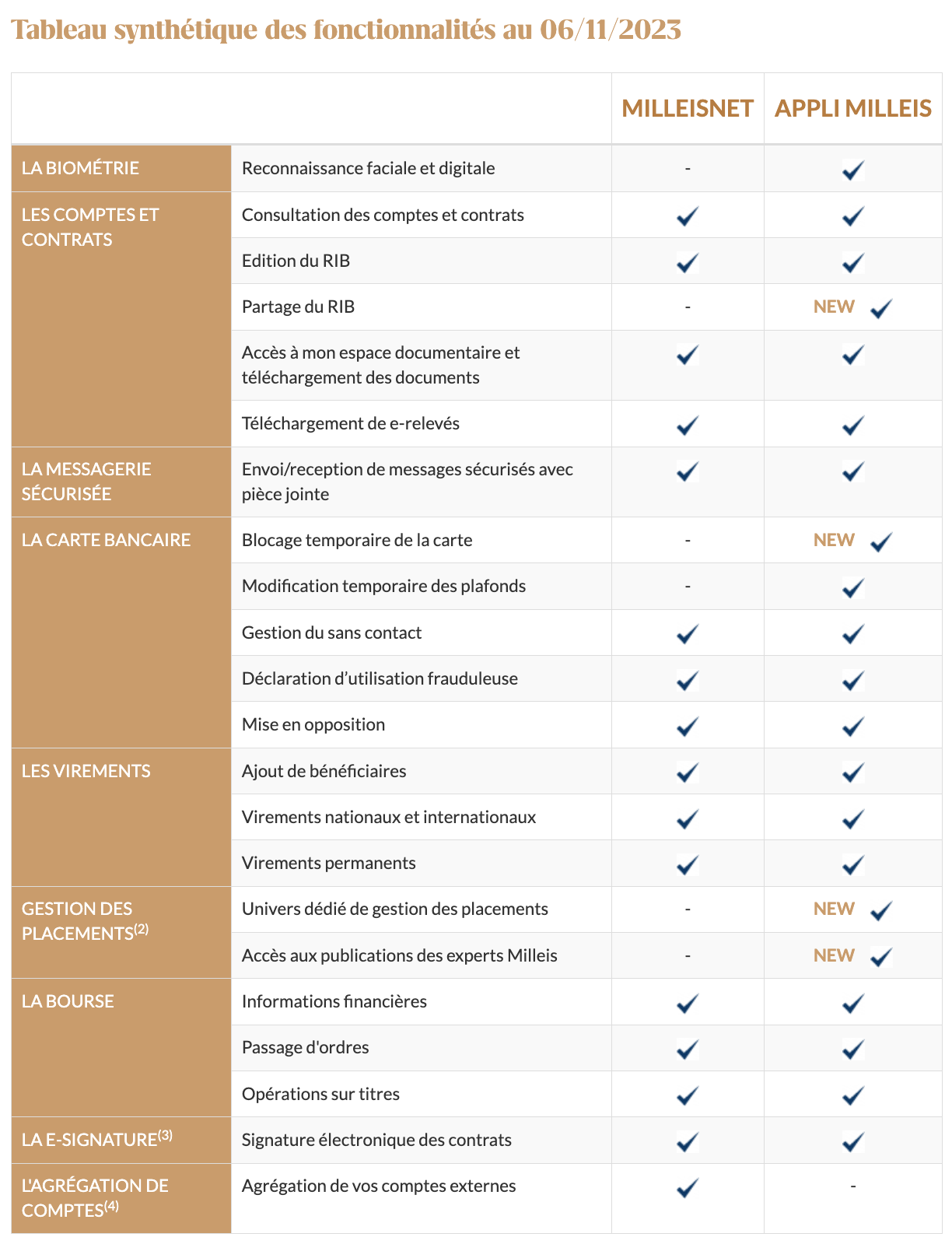 Fonctionnalités de l'application Milleis