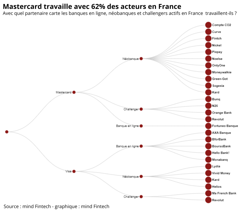 Graphique de réseau montrant le type de carte (Mastercard ou Visa) utilisé par les acteurs de la banque numérique actifs en France. 