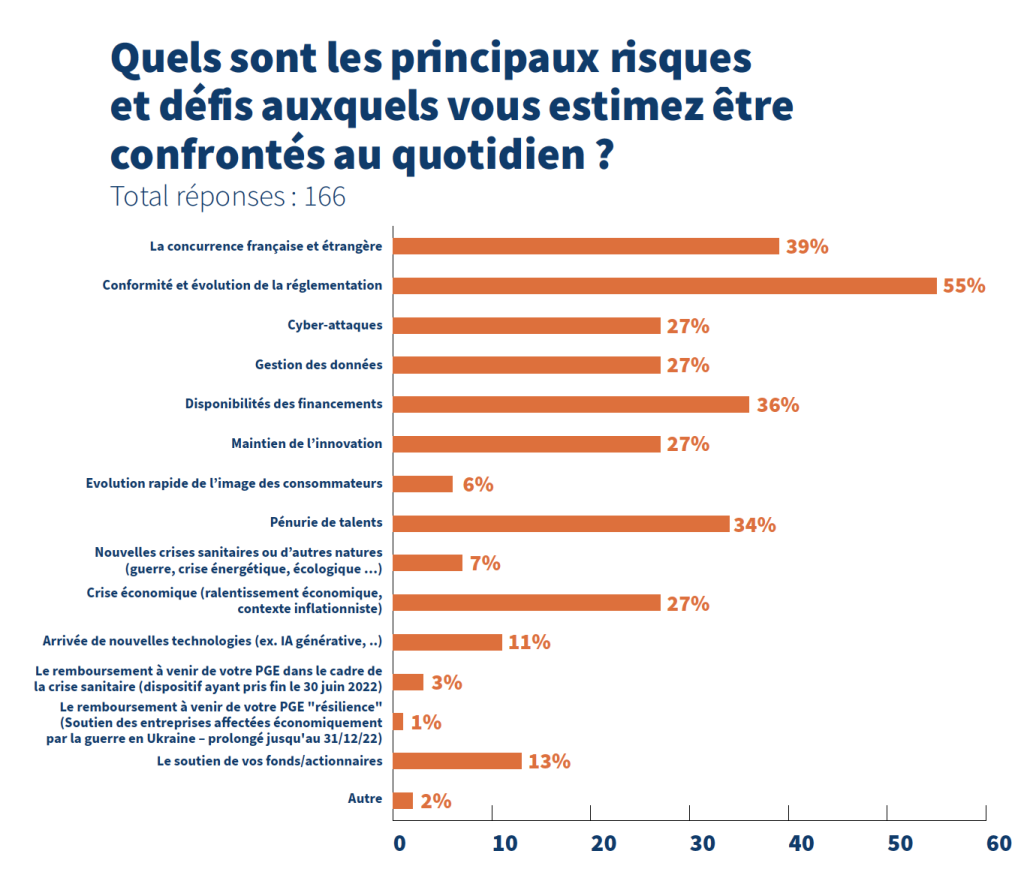 Les principaux risques et défis auxquels sont soumises les fintech au quotidien