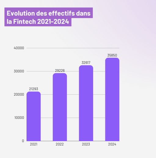 L'évolution des effectifs de la fintech en France