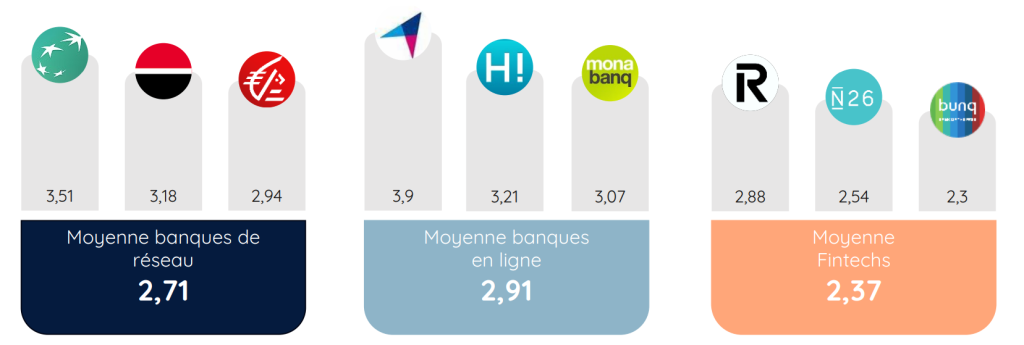 Classement des applications mobiles bancaires par segments - 2025