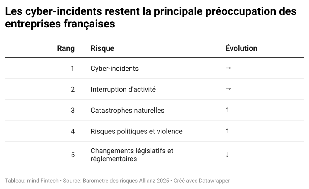 Les cinq risques les plus préoccupants pour les entreprises françaises en 2025