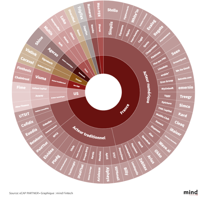 Data Levées De Fonds Février 2025