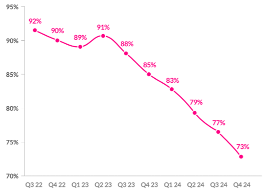 Evolution du ratio brut de sinistralité sur 12 mois glissants