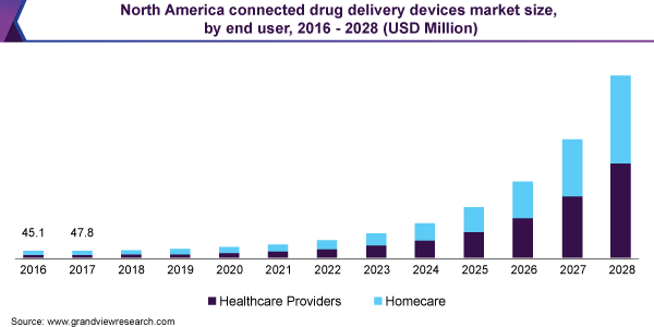 Evolution entre 2016 et 2028 du marché des DM connectés délivrant des médicaments 