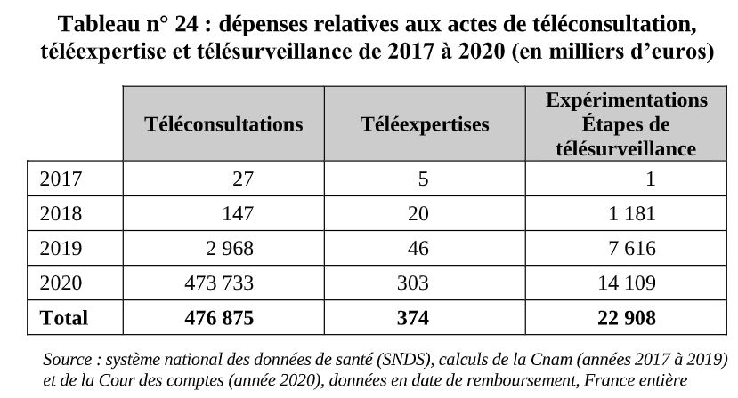 Dépenses des actes de téléconsultation, télésurveillance et télé-expertise de 2017 à 2020
