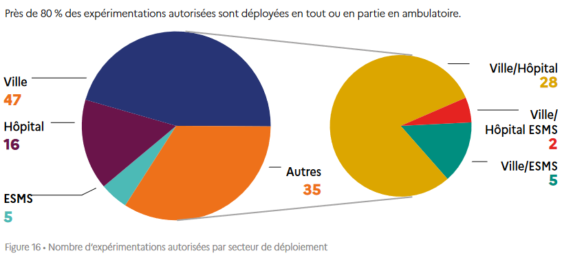 Secteurs d'expérimentations des projets numériques en santé