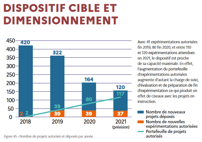 Nombre de projets en santé numériques déposés année par année
