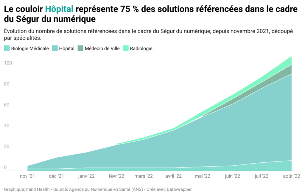 Ségur du numérique : 75 % des solutions concernent l'hôpital