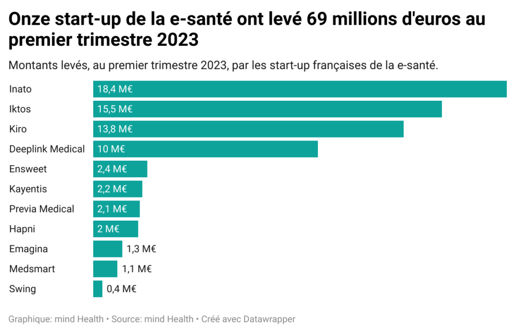 start-up-levee-premier-trimestre-2023