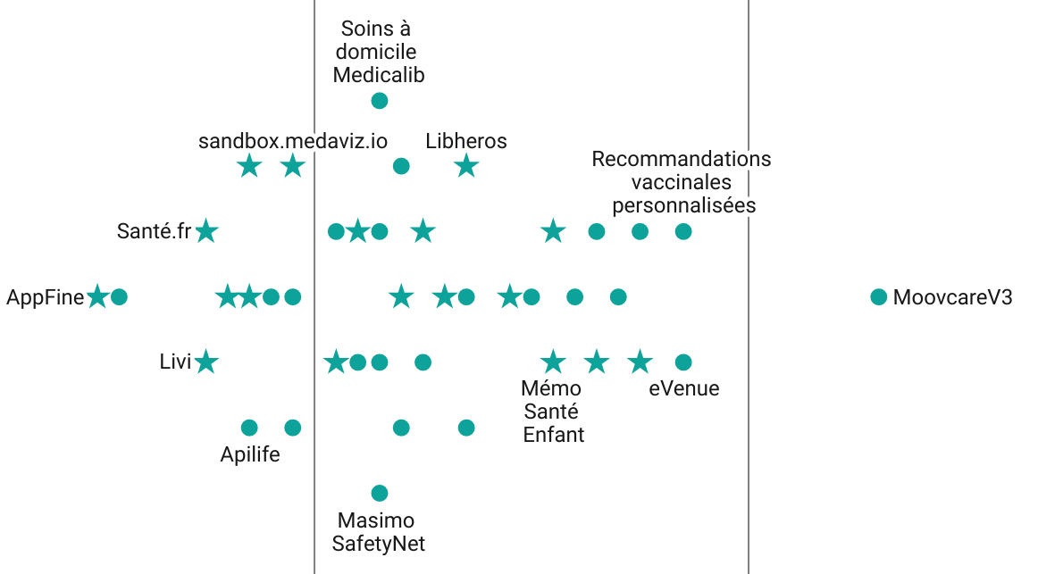 Illustration écoscore des applications de santé