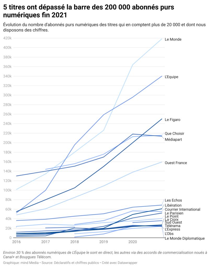 L'évolution du nombre d'abonnés numériques des éditeurs français grand public