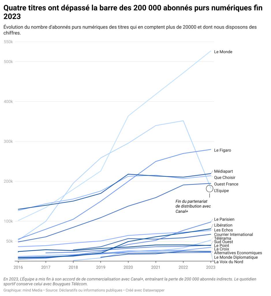 Graphique en lignes montrant l'évolution du nombre d'abonnés numériques des principaux éditeurs français, de 2016 à fin 2023