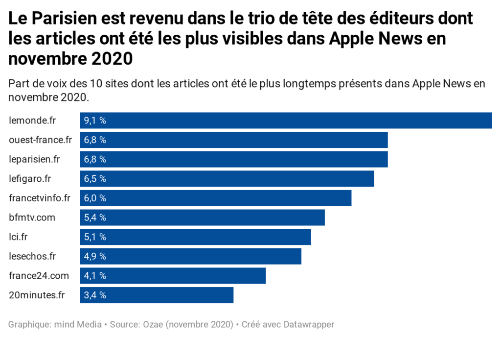 Editeurs les plus visibles dans Apple News en décembre 