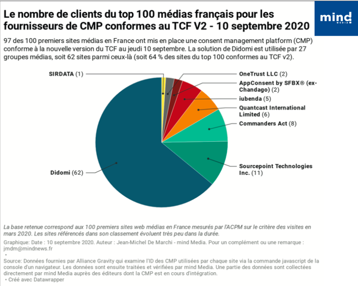 Nombre de clients du top 100 medias français pour les fournisseurs de CMP