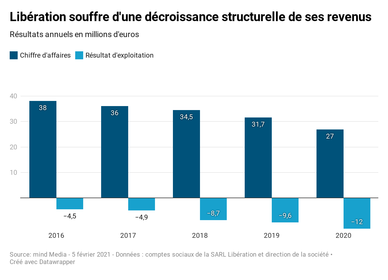 Revenus publicitaires Libération