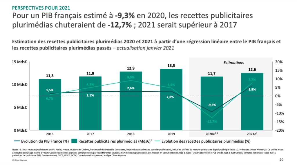 perspectives du marché de la publicité pour 2021