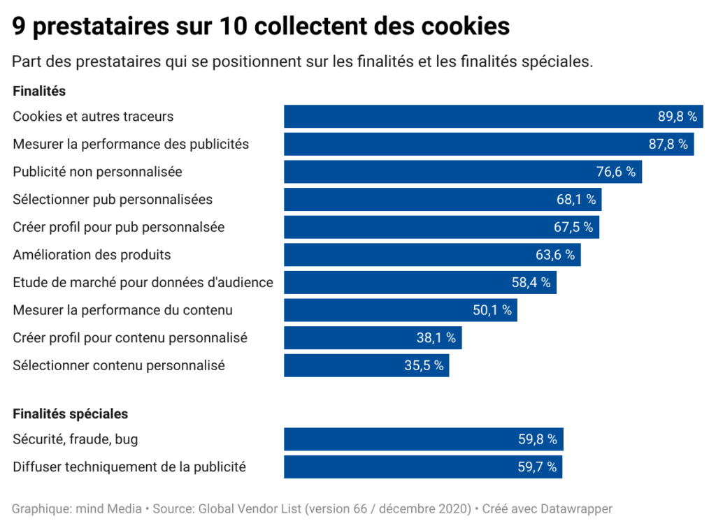 chart bar finalités les plus demandées