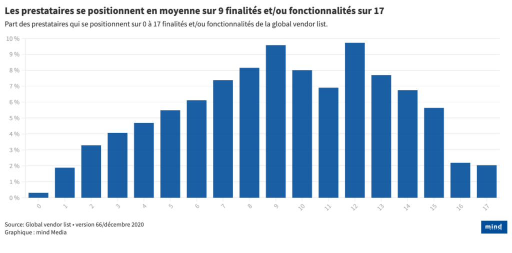 histogramme nombre de finalités et fonctionnalités déclarés par les prestataires de la Global Vendor List