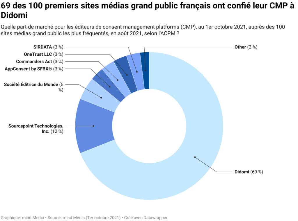 CMP Didomi utilisée par 69 éditeurs du top 100 