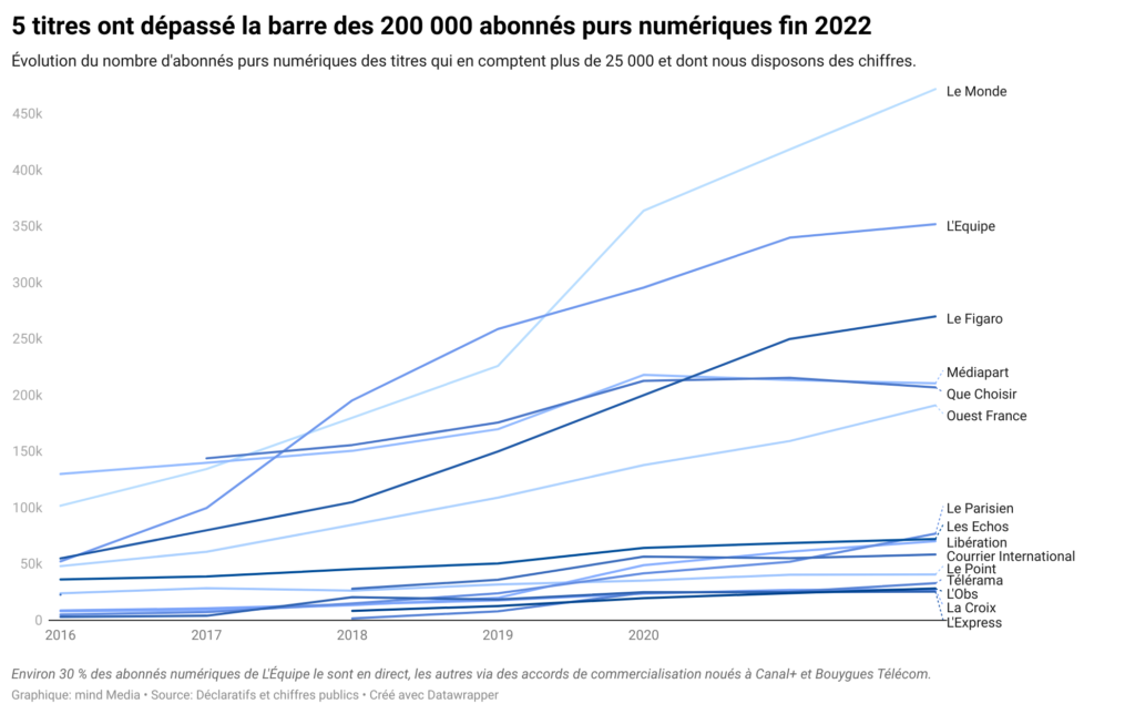 évolution du nombre d'abonnés purs numériques des éditeurs français