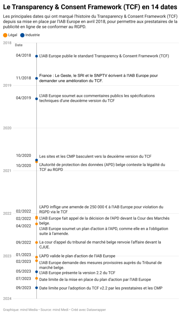 Chronologie du Transparency & Consent Franmework (TCF) de l'IAB Europe