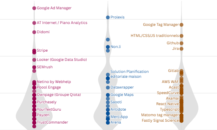 Illustration étude Tech Stack 2024