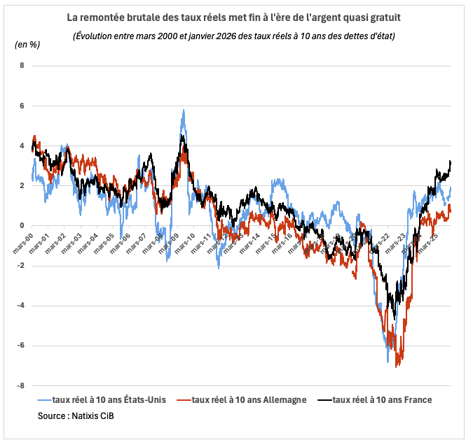 Historique de l'évolution des taux