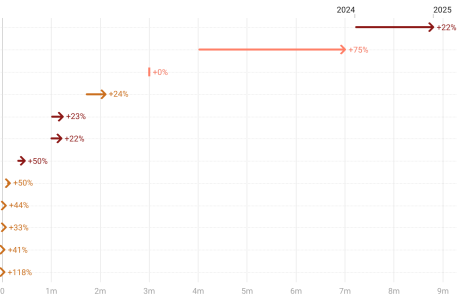 Image à la une de l'article Combien de clients comptaient les banques en ligne et challengers fin 2025 ?