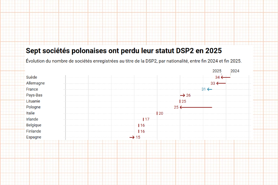 Image à la une de l'article Le nombre de sociétés autorisées à fournir des services DSP2 a reculé en 2025