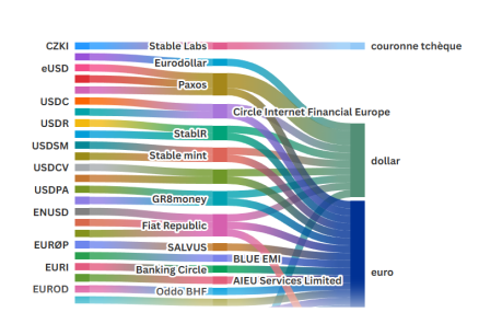 Stablecoins