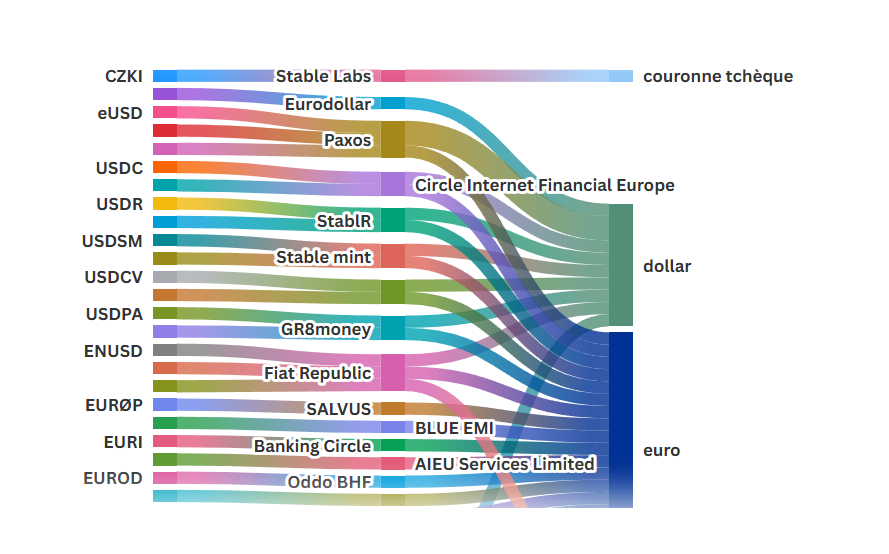 Stablecoins