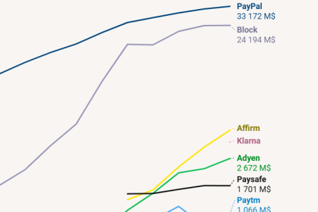 Résultats financiers des paytech cotées en 2025
