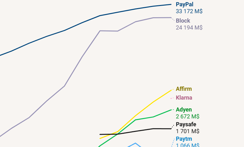 Résultats financiers des paytech cotées en 2025
