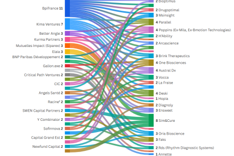 Image à la une de l'article Les start-up et scale-up françaises de la e-santé ont levé seulement 290 M€ en 2025