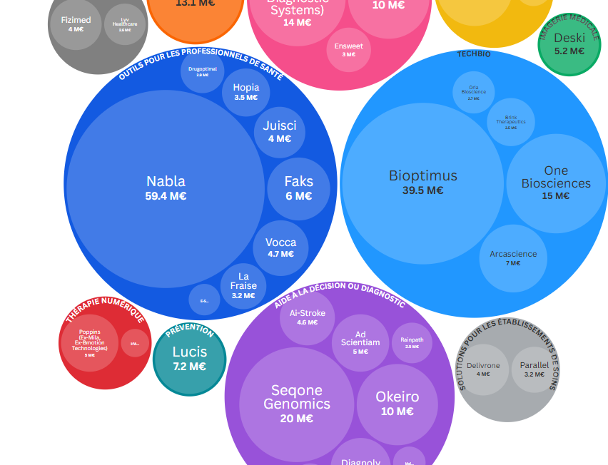 Image à la une de l'article Les start-up et scale-up françaises de la e-santé ont levé seulement 290 M€ en 2025